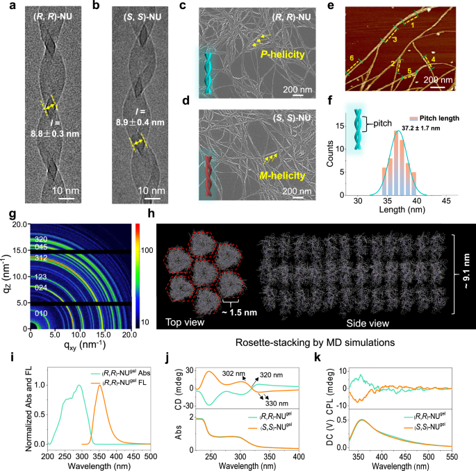 Fig. 3: The double-helix morphology, packing mode analysis, and optical properties.