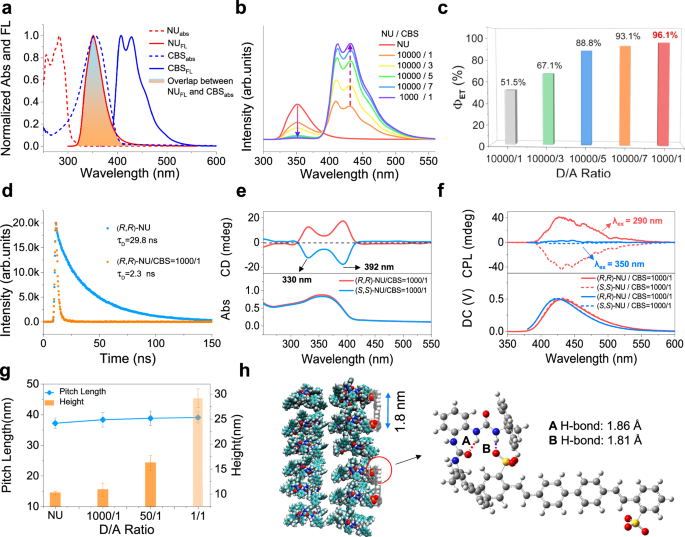Fig. 4: Excitation energy transfer and chirality transfer studies of chiral LHA.