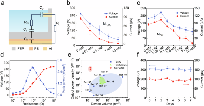 Fig. 3: Optimization of solid-liquid contact power generation.