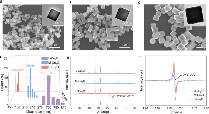 Size-effect induced controllable Cu0-Cu+ sites for ampere-level nitrate ...