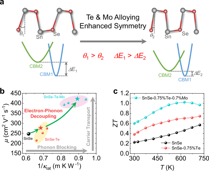 Fig. 1: High-performance n-type SnSe crystals with Te and Mo alloying.