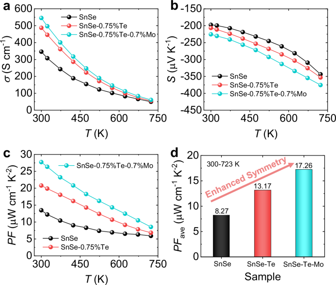 Fig. 2: The electrical transport properties of SnSe, SnSe-0.75%Te, and SnSe-0.75%Te-0.7%Mo at 300 − 723 K.