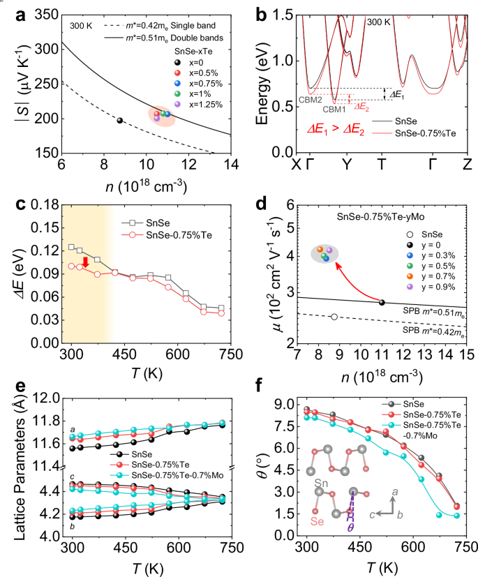 Fig. 4: Symmetry enhancement accompanied by the band convergence.