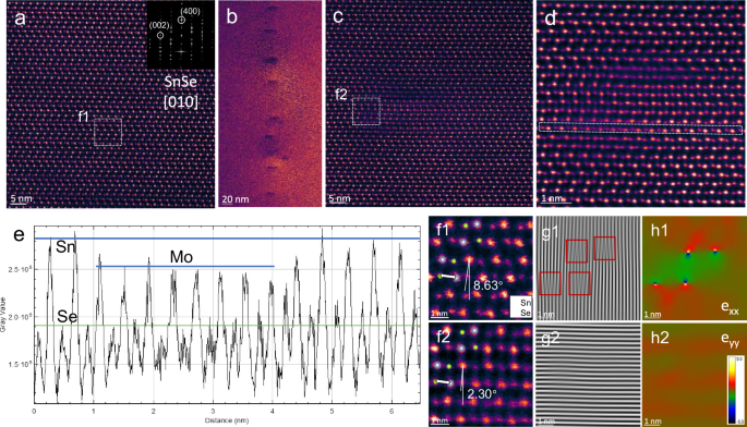 Fig. 5: AC-STEM characterization of SnSe before and after Te/Mo co-doping.
