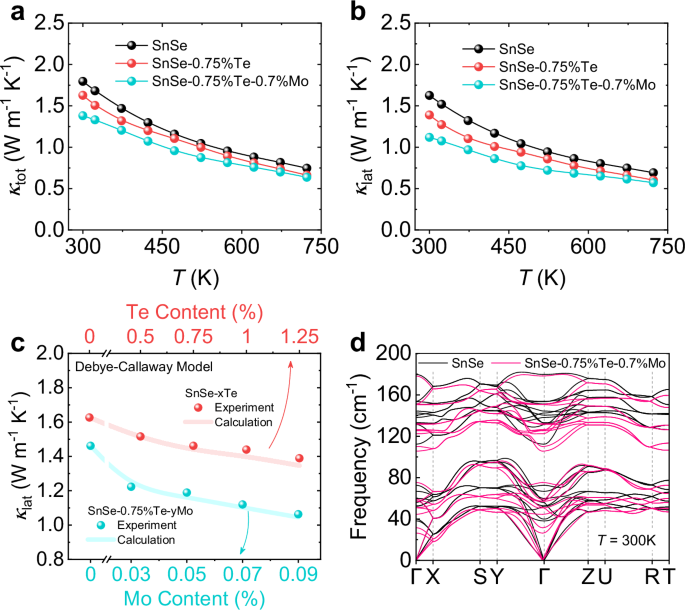 Fig. 6: The thermal transport properties of SnSe, SnSe-0.75%Te, and SnSe-0.75%Te-0.7%Mo.