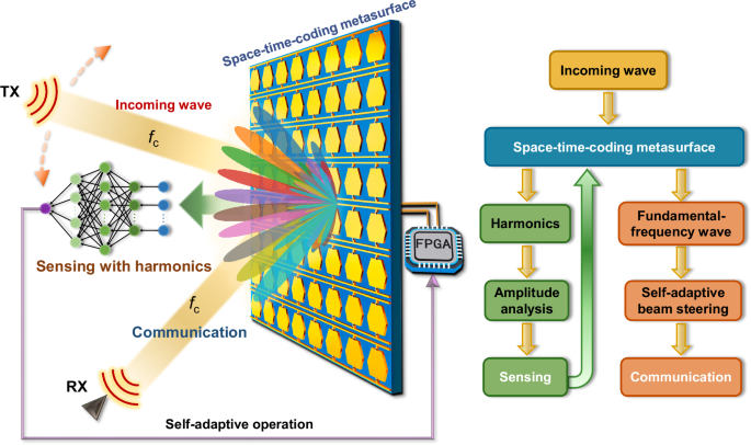 Fig. 1: Conceptual illustration of the proposed space-time-coding metasurface (STCM)-based integrated sensing and communication (ISAC) scheme.