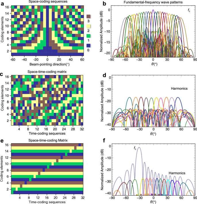 Fig. 2: Coding matrices and corresponding far-field scattering patterns of the proposed space-time-coding metasurface (STCM).