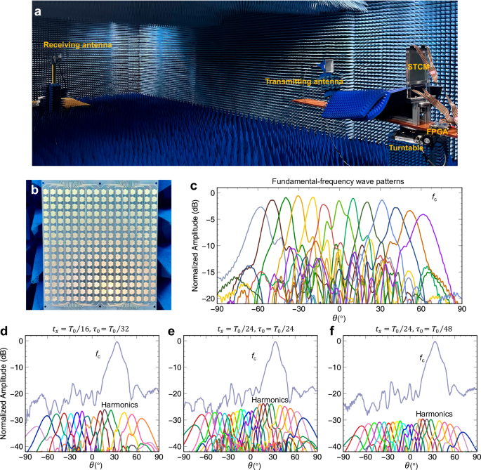 Fig. 4: Experimental validation of 2-bit space-time-coding metasurface (STCM) prototype and measured far-field patterns for the full-aperture scheme.