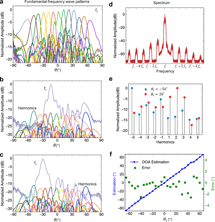 Fig. 5: Measured far-field patterns for the adjustable partitioning scheme and direction of arrival (DOA) estimation results using the artificial neural network (ANN) model.