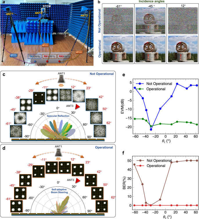 Fig. 6: Implementation and testing of the space-time-coding metasurface (STCM)-based integrated sensing and communication (ISAC) system.