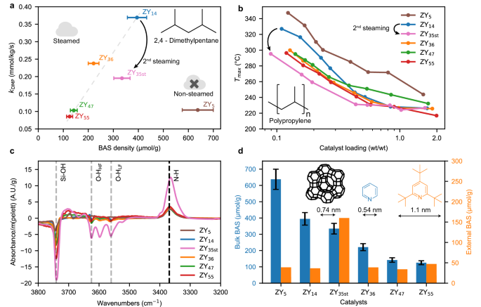 Fig. 1: Comparison of small molecule (2,4-dimethylpentane, DMP) and plastic (polypropylene, PP) cracking activity and external acid site characterization.