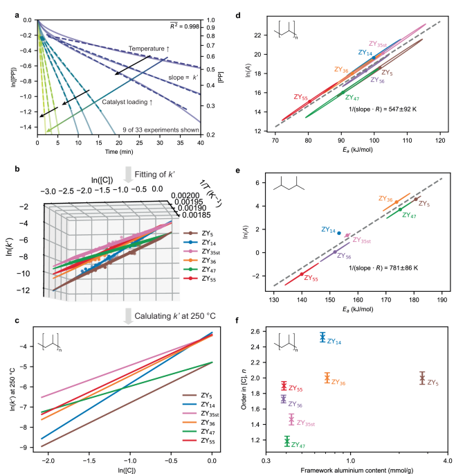 Fig. 2: Isothermal thermogravimetric kinetics for cracking of polypropylene (PP) using zeolite Y.