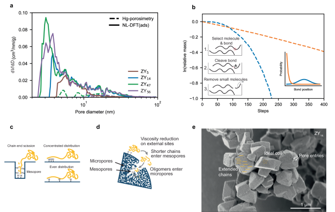 Fig. 3: Rationalizing differences in pseudo-order in catalyst loading.