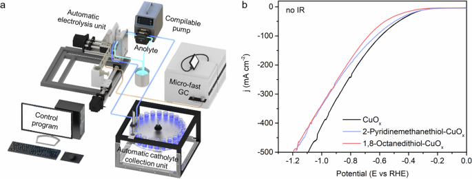 Fig. 1: Automated electrocatalysis platform schematic and LSV curves.