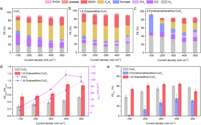 Fig. 2: CO2RR performance on the commercial flow cell platform.