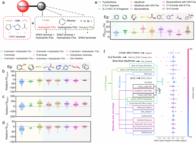Fig. 3: Statistical and machine learning analysis.