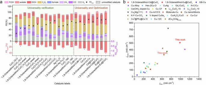 Fig. 7: Verification of the universality of the modification strategy and optimization of CO2-to-EtOH/C2+ performance.
