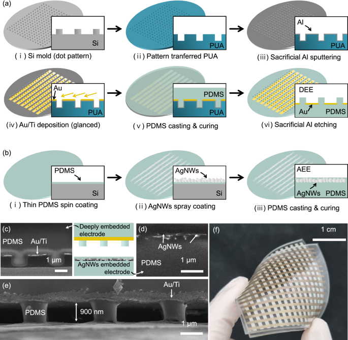 Fig. 3: Fabrication process and results of the proposed nanogap structured pressure sensor.