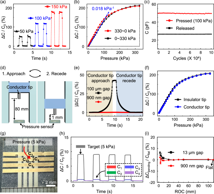 Fig. 4: Measurement results of the fabricated unit flexible capacitive pressure sensor. All measurements were extracted from the sensor with a 900 nm gap.