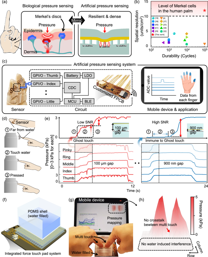 Fig. 5: Results of implementing the artificial pressure sensing system and force touch pad system.