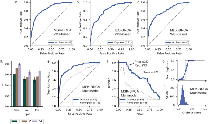 Fig. 2: Orpheus performance for TAILORx risk stratification.