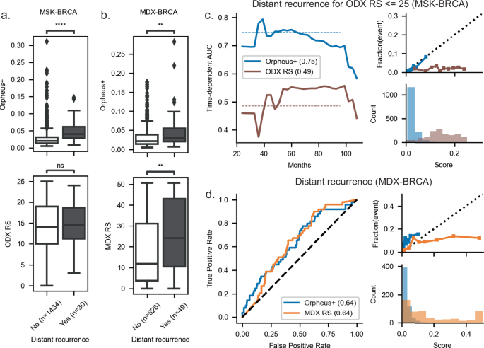 Fig. 3: Orpheus+ performance for identifying distant recurrence.