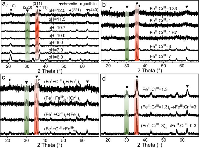 Fig. 2: Factors influencing the precipitation of chromite and the crystallinity of precipitates.