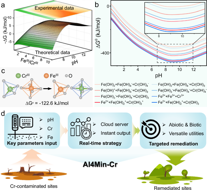 Fig. 3: Mechanism of chromite precipitation under ambient temperature and pressure.