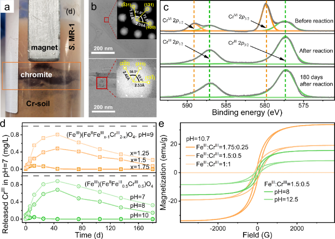 Fig. 5: Stability and magnetism of chromite.