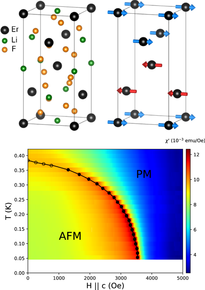Fig. 1: Structure and magnetism of LiErF4.