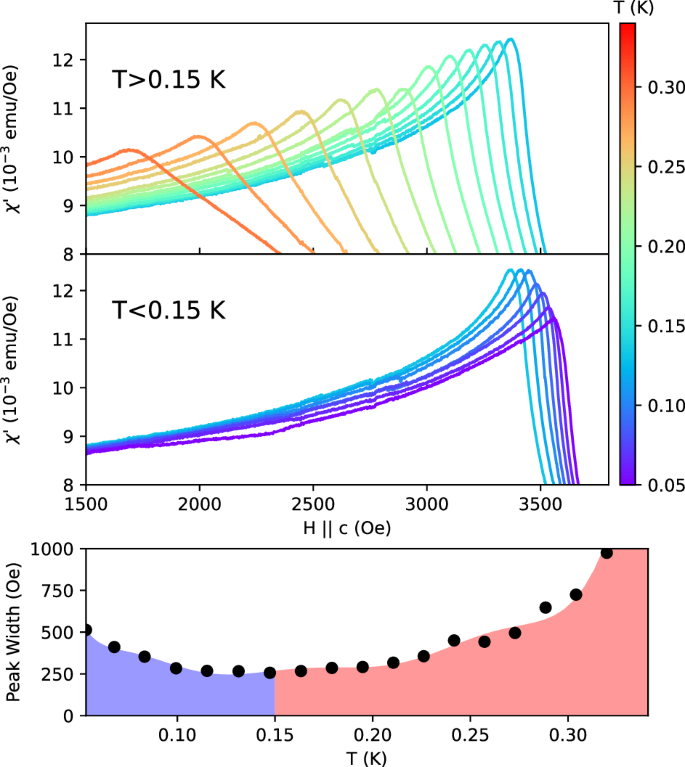 Fig. 2: Ac magnetic susceptibility of LiErF4.