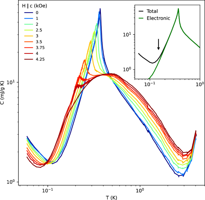 Fig. 3: Specific heat vs. temperature for a series of magnetic fields along the c-axis.