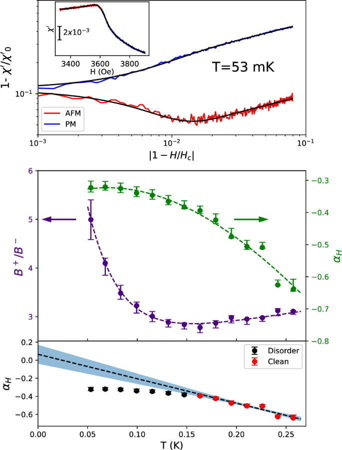 Fig. 4: Critical behavior of the ac susceptibility of LiErF4 in the paramagnet (PM) and antiferromagnet (AFM).