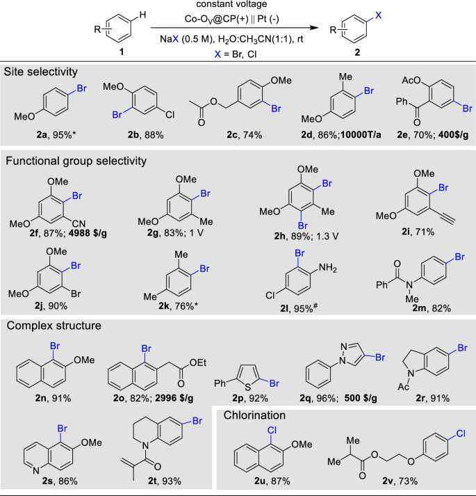 Fig. 4: Substrate dependent electrochemical bromination/chlorination reaction.