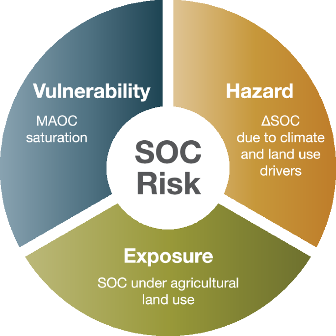 Fig. 1: Soil organic carbon (SOC) risk framework.