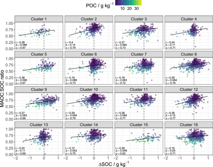Fig. 3: Predicted changes in soil organic carbon (ΔSOC) versus the predicted mineral-associated organic carbon fraction (MAOC) of total soil organic carbon [MAOC:SOC ratio (with SOC = MAOC + POC)].