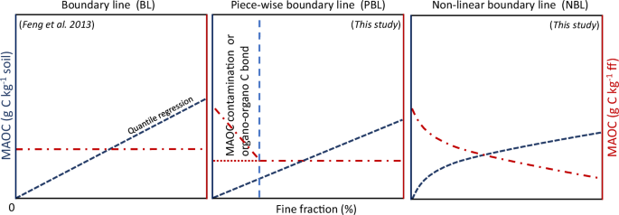 Fig. 4: Conceptual representation of different regression methods to estimate the effective mineral-associated organic carbon (MAOC) capacity.