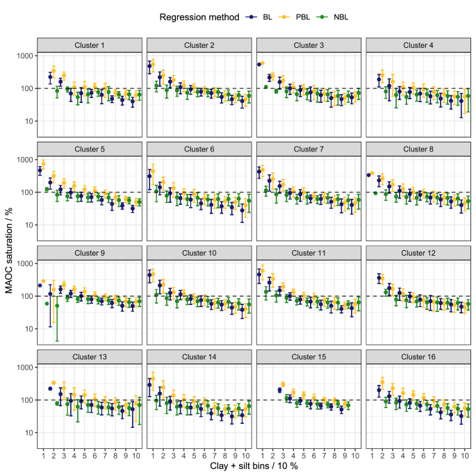 Fig. 5: Degree of mineral-associated organic carbon (MAOC) saturation (MAOC / effective MAOC capacity x 100%) as a function of fine fraction (clay + silt, %).