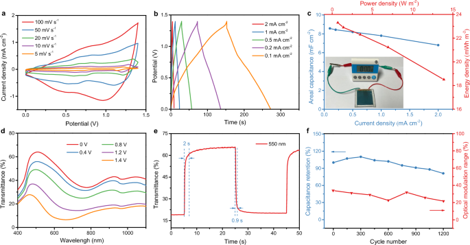 Fig. 2: The performance of PANI-600/WO3-45 ECSs.