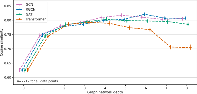 Fig. 2: Spectral prediction performance for various GNN architectures.