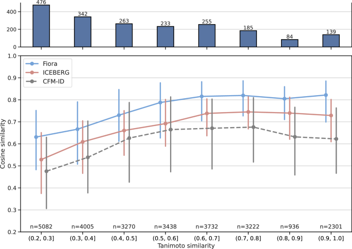 Fig. 3: Cosine similarity at intervals of structural similarity of test compounds to training compounds.