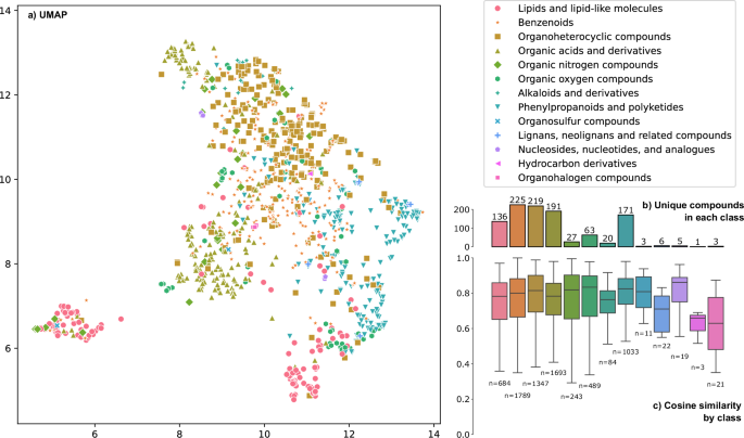 Fig. 4: UMAP visualization and distribution analysis of compound superclasses.