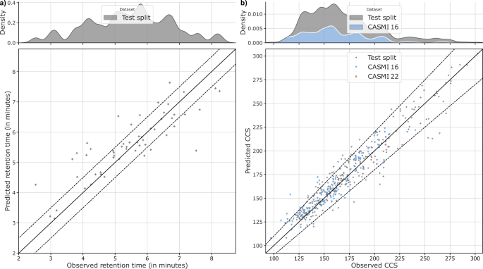 Fig. 5: Parity plot of RT and CCS predictions by FIORA.