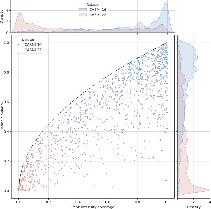 Fig. 6: Cosine similarity over peak intensity coverage for predicted spectra from the CASMI 16 and 22 challenges.