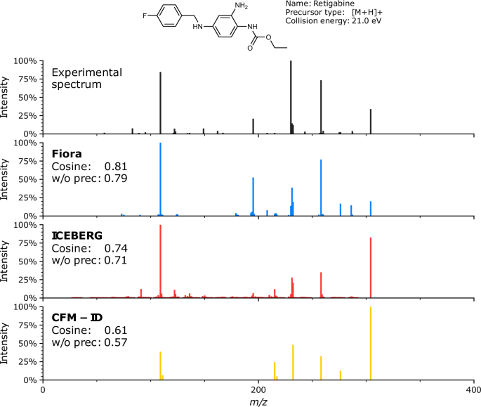 Fig. 7: MS/MS spectrum of Retigabine showcasing typical prediction performance.