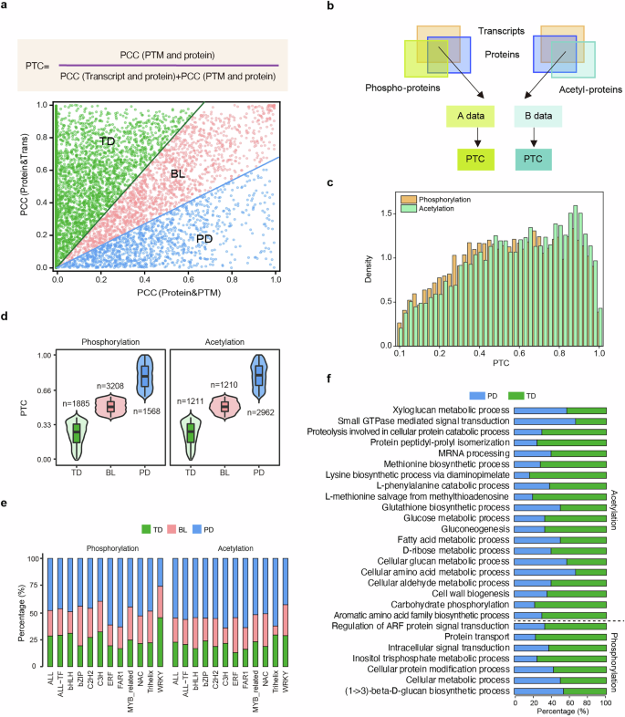 Fig. 3: Contribution ratio of post-translational modification and transcript.