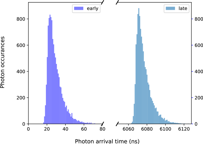 Fig. 2: Histogram of arrival times of photons show the time-bin nature of our single photons.