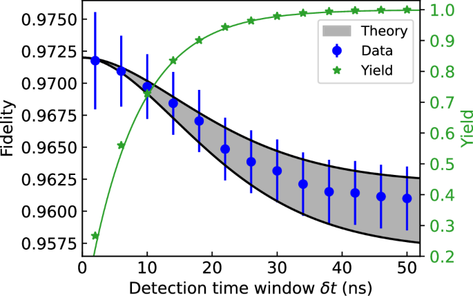 Fig. 5: Fidelity degradation due to atomic recoil during spontaneous emission.