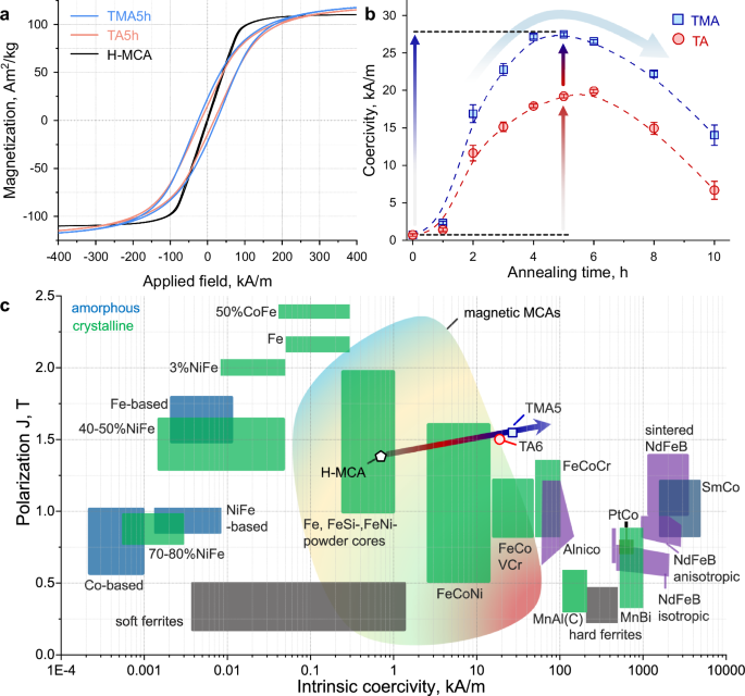 Fig. 2: Magnetic performance of the Co–Fe–Ni–Al MCA.