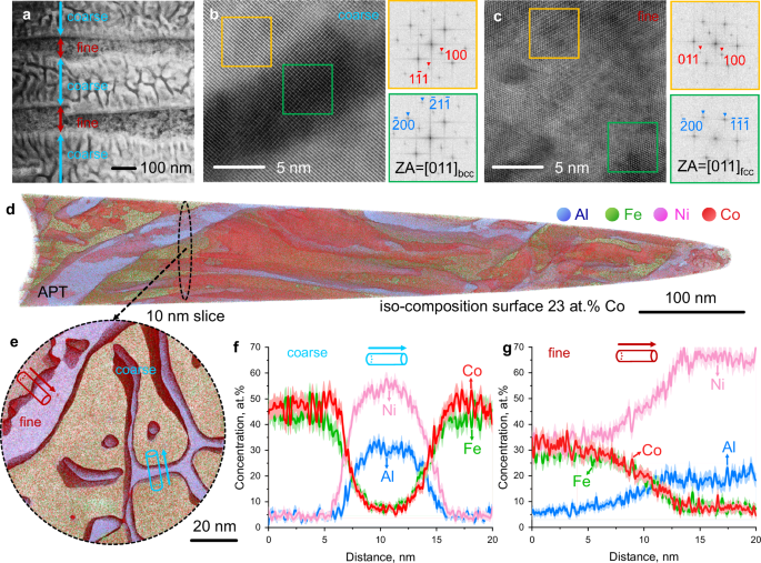 Fig. 3: Microstructure of the TMA5 magnet from the micro- to atomic scale.